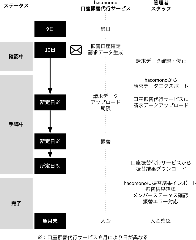 運用の流れの図