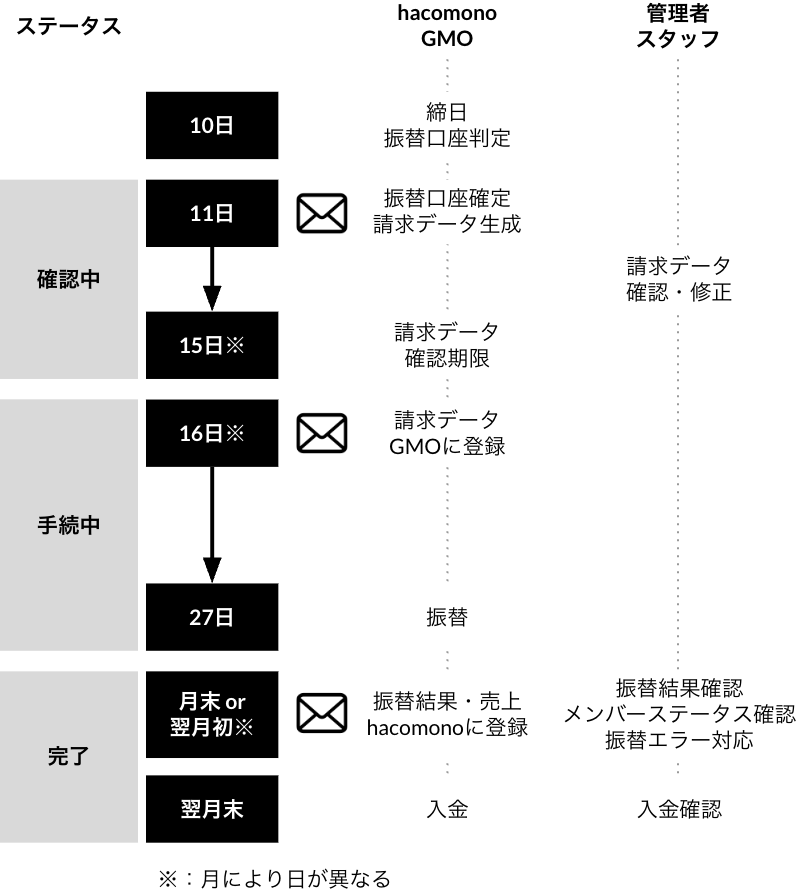 運用の流れの図