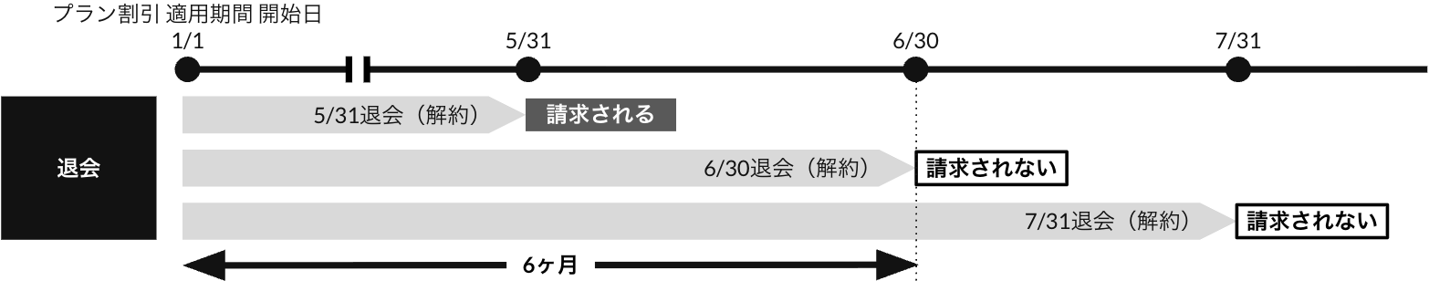 プラン変更時の違約金の例