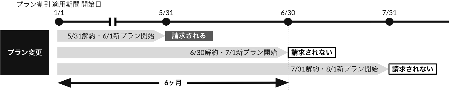 プラン変更時の違約金の例