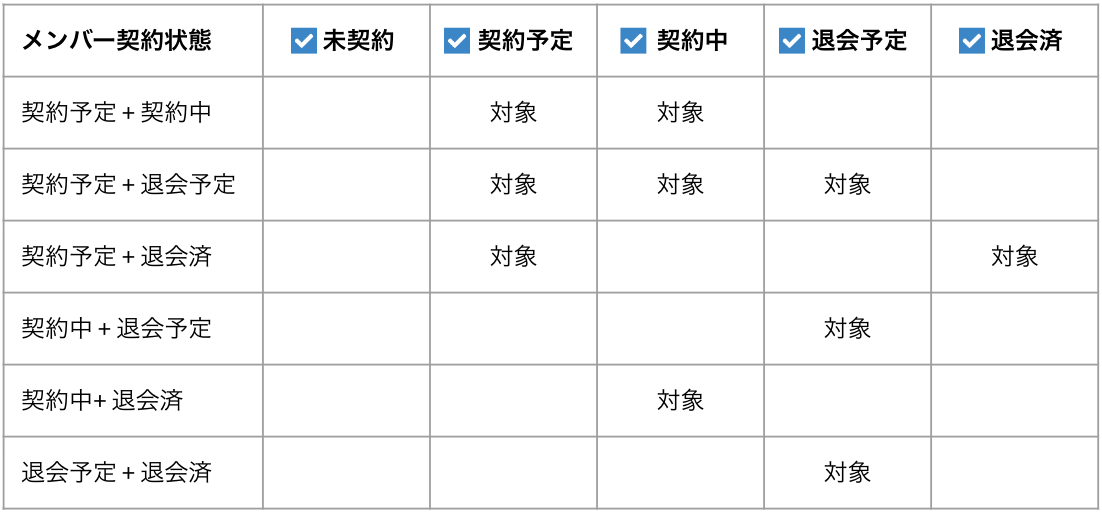 契約状況の表の画像