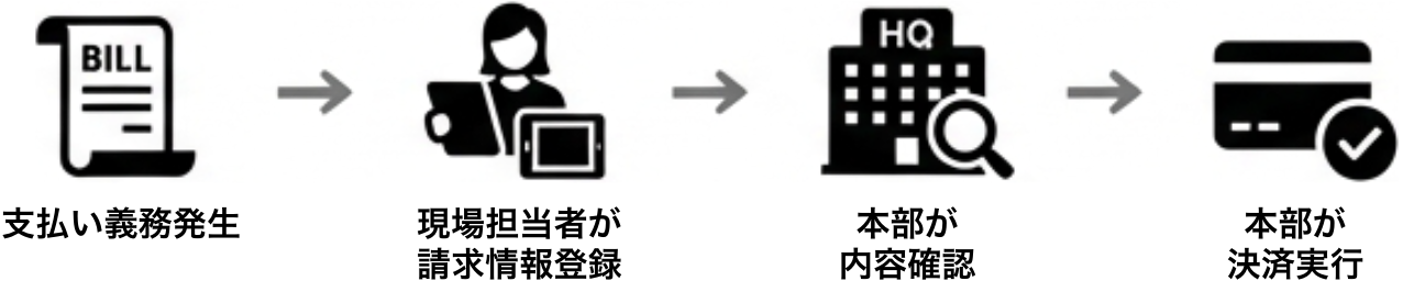 別の担当者・別のタイミングで行うケース