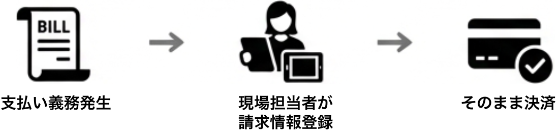 同じ担当者・同じタイミングで行うケース