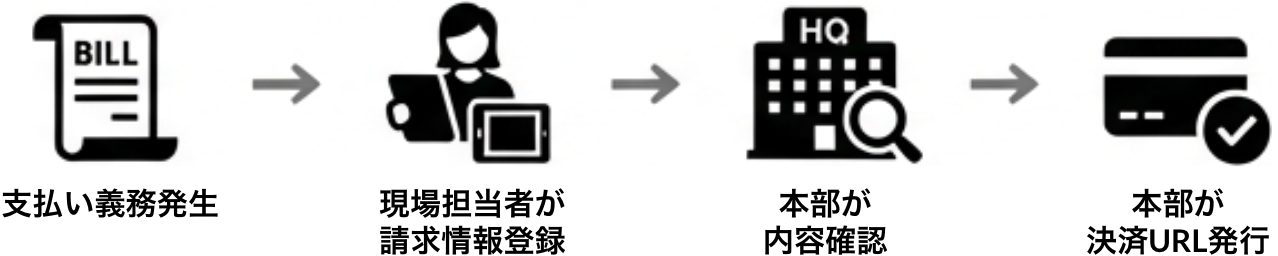 別の担当者・別のタイミングで行うケース