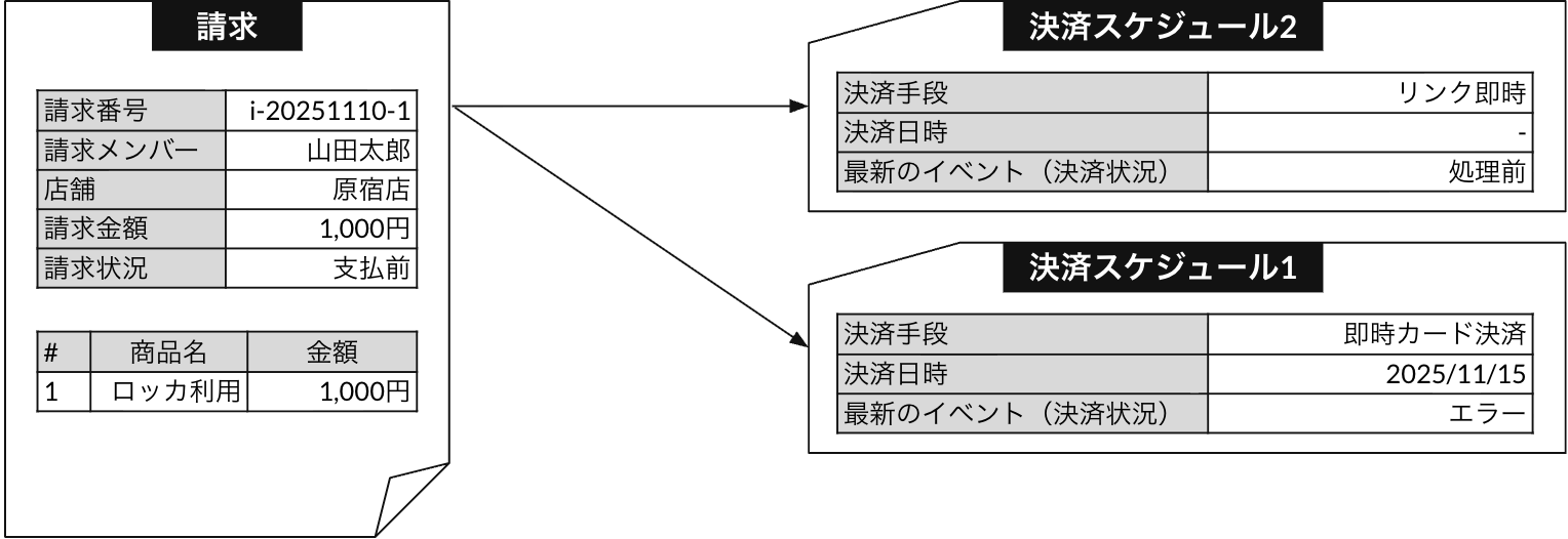 決済エラー時は決済手段を変えて再度決済