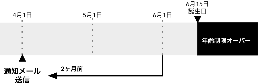 誕生日が6月15日の場合、4月1日に通知