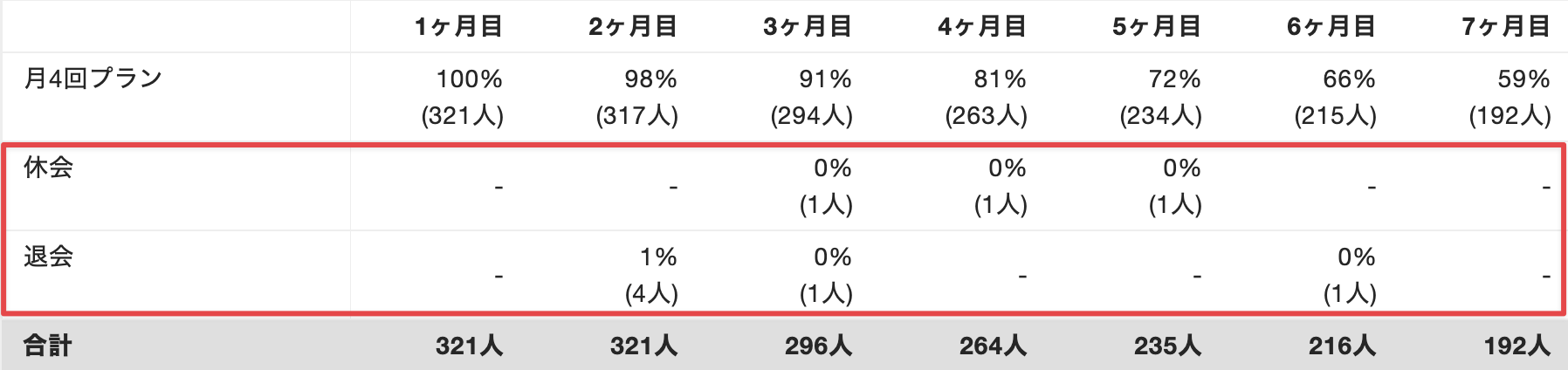 経過月ごとの退会・休会への移行率を確認