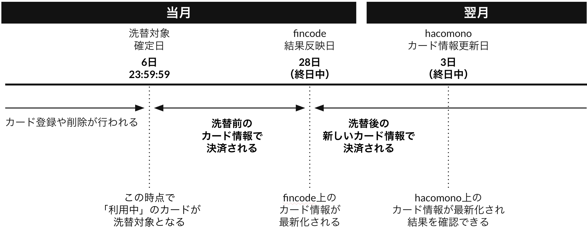 洗替のスケジュール