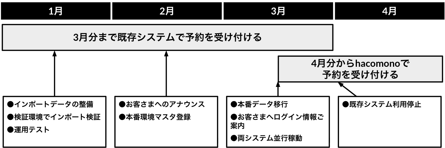 4月から運用開始の例