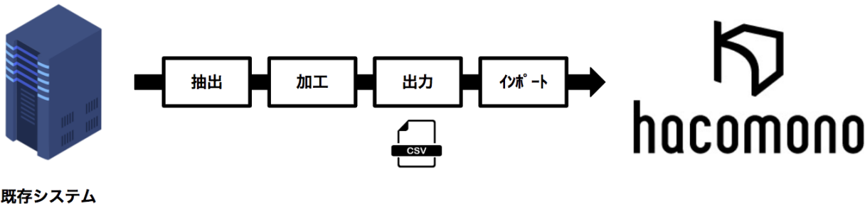 データ移行の流れ